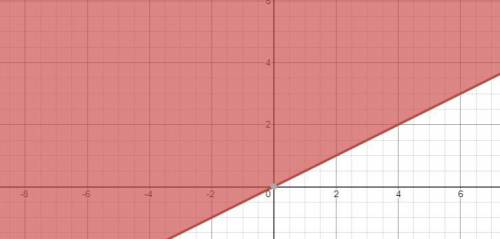 What is “y greater than or equal to 1/2x graphed using the formula y=Mx+b”??