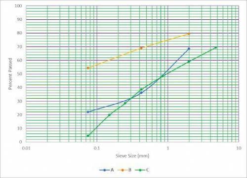 Problem 2: Sieve Analysis and Soil GradationUsing the plot belowA. Determine the percent gravet, san