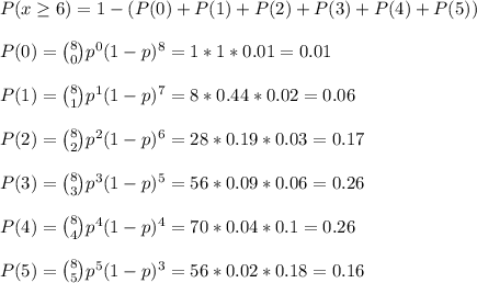 P(x\geq6)=1-(P(0)+P(1)+P(2)+P(3)+P(4)+P(5))\\\\ P(0)=\binom{8}{0}p^0(1-p)^8=1*1*0.01=0.01\\\\ P(1)=\binom{8}{1}p^1(1-p)^7=8*0.44*0.02=0.06\\\\ P(2)=\binom{8}{2}p^2(1-p)^6=28*0.19*0.03=0.17\\\\ P(3)=\binom{8}{3}p^3(1-p)^5=56*0.09*0.06=0.26 \\\\ P(4)=\binom{8}{4}p^4(1-p)^4=70*0.04*0.1=0.26 \\\\ P(5)=\binom{8}{5}p^5(1-p)^3=56*0.02*0.18=0.16