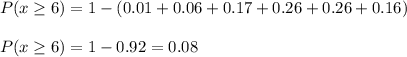 P(x\geq6)=1-(0.01+0.06+0.17+0.26+0.26+0.16)\\\\P(x\geq 6)=1-0.92=0.08