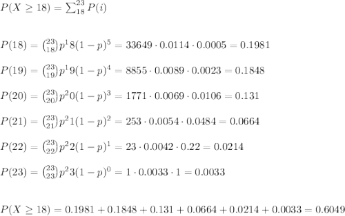P(X\geq18)=\sum_{18}^{23}P(i)\\\\\\P(18)=\binom{23}{18}p^18(1-p)^5=33649\cdot0.0114\cdot0.0005=0.1981\\\\P(19)=\binom{23}{19}p^19(1-p)^4=8855\cdot0.0089\cdot0.0023=0.1848\\\\P(20)=\binom{23}{20}p^20(1-p)^3=1771\cdot0.0069\cdot0.0106=0.131\\\\P(21)=\binom{23}{21}p^21(1-p)^2=253\cdot0.0054\cdot0.0484=0.0664\\\\P(22)=\binom{23}{22}p^22(1-p)^1=23\cdot0.0042\cdot0.22=0.0214\\\\P(23)=\binom{23}{23}p^23(1-p)^0=1\cdot0.0033\cdot1=0.0033\\\\\\P(X\geq18)=0.1981+0.1848+0.131+0.0664+0.0214+0.0033=0.6049