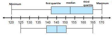 The box plots show the average speeds, in miles per hour, for the race cars in two different races