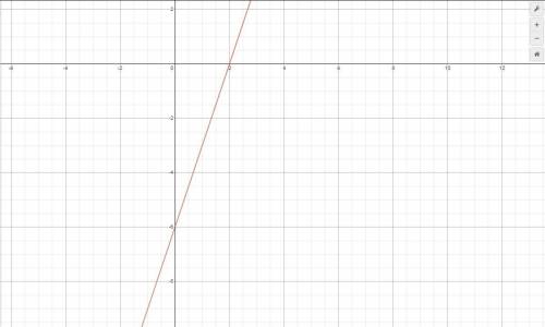 Which graph represents the function of 9x^2 - 36 over 3x + 6