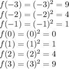 f(-3)=(-3)^2=9 \\ f(-2)=(-2)^2=4 \\ f(-1)=(-1)^2=1 \\ f(0)=(0)^2=0 \\  f(1)=(1)^2=1 \\ f(2)=(2)^2=4 \\ f(3)=(3)^2=9
