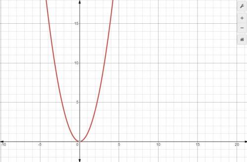 What is the effect on the graph of the function f(x) = x^2 when f(x) is changed to f(x − 6)