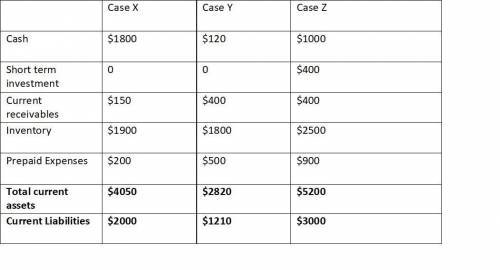 Computing and analyzing acid-test and current ratios  Case X Case Y Case Z  Cash $1,800 $120 $1,000