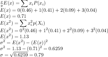 \frac{x}{y} E(x) = \displaystyle\sum x_iP(x_i)\\E(x) = 0(0.46 ) +  1(0.41)+2(0.09 )+3 (0.04)\\E(x) = 0.71\\E(x^2) = \sum x_i^2p(X_i)\\E(x^2) =0^2(0.46 ) +  1^2(0.41)+2^2(0.09 )+3^2 (0.04)\\E(x^2)= 1.13\\\sigma^2 = E(x^2) - (E(x))^2\\\sigma^2 = 1.13 - (0.71)^2 = 0.6259\\\sigma = \sqrt{0.6259} = 0.79