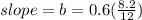 slope=b=0.6(\frac{8.2}{12} )