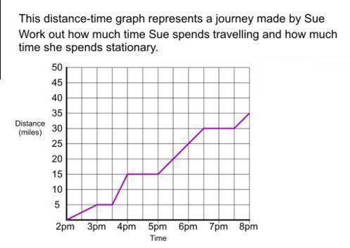 This distance-time graph represents a journey made by Sue. work out how much time Sue spends travell