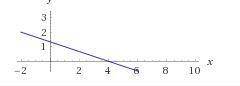 Find the equation, in standard form, of the line that passes through ( 4 , 0 ) and has slope -1 / 3.