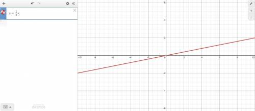 The graph of y= x is scaled vertically by a factor of 1/5