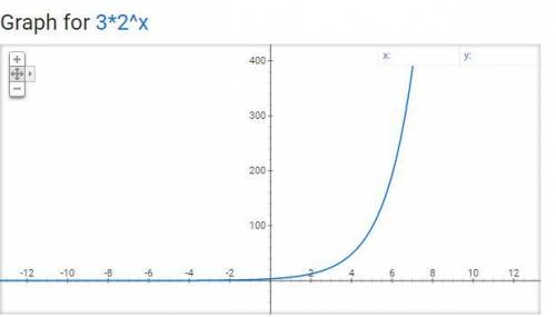 Consider the graph of the exponential function, y=3(2)^. Is the graph increasing or decreasing