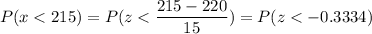 P( x < 215) = P( z < \displaystyle\frac{215 - 220}{15}) = P(z < -0.3334)