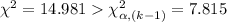 \chi^{2}=14.981 \chi^{2}_{\alpha, (k-1)}=7.815