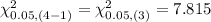 \chi^{2}_{0.05, (4-1)}= \chi^{2}_{0.05, (3)}=7.815