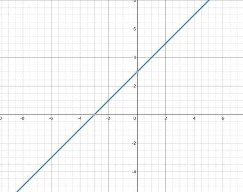 Find three solutions for this linear function and choose the correct graph by clicking on it. F -1(x