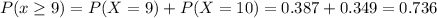 P(x \geq 9)=P(X=9)+P(X=10)=0.387+0.349=0.736