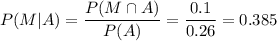 P(M|A) = \dfrac{P(M\cap A)}{P(A)} = \dfrac{0.1}{0.26} = 0.385