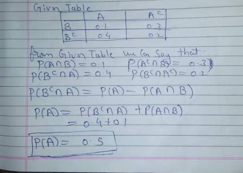 The table below gives probabilities for various combinations of events A, B, and their complements.