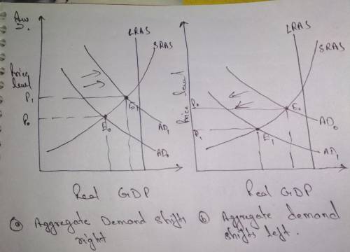 Find an article that explains a change to GDP (output) caused by any factor that influences either D