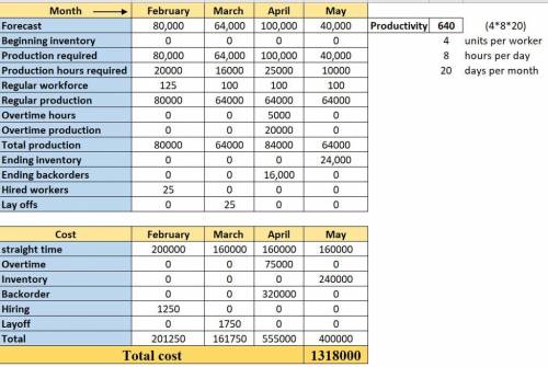 Plan production for a four-month period: February through May. For February and March, you should pr