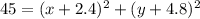 45=(x+2.4)^{2}+(y+4.8)^{2}