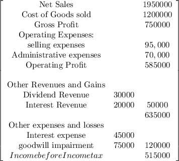 \left[\begin{array}{ccc}$Net Sales&&1950000\\$Cost of Goods sold&&1200000\\$Gross Profit&&750000\\$Operating Expenses:&&\\$selling expenses&&95,000\\$Administrative expenses&&70,000\\$Operating Profit&&585000\\\\$Other Revenues and Gains&&\\$Dividend Revenue&30000&\\$Interest Revenue&20000&50000\\&&635000\\$Other expenses and losses&&\\$Interest expense&45000&\\$goodwill impairment&75000&120000\\Income before Income tax&&515000\\\end{array}\right]