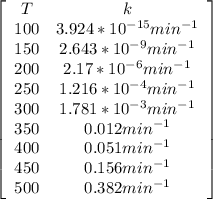 \left[\begin{array}{ccc}T&k\\100&3.924*10^{-15} min ^{-1} \\150&2.643*10^{-9} min ^{-1} \\200&2.17*10^{-6} min ^{-1} \\250&1.216*10^{-4} min ^{-1} \\300&1.781*10^{-3} min ^{-1} \\350&0.012 min ^{-1} \\400&0.051 min ^{-1} \\450&0.156 min ^{-1} \\500&0.382 min ^{-1} \end{array}\right]