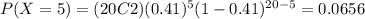 P(X=5)=(20C2)(0.41)^5 (1-0.41)^{20-5}=0.0656