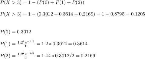 P(X3)=1-(P(0)+P(1)+P(2))\\\\P(X3)=1-(0.3012+0.3614+0.2169)=1-0.8795=0.1205\\\\\\P(0)=0.3012\\\\P(1)=\frac{1.2^1e^{-1.2}}{1!}=1.2*0.3012=0.3614\\\\P(2)=\frac{1.2^2e^{-1.2}}{2!}= 1.44*0.3012/2=0.2169