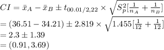 CI=\bar x_{A}-\bar x_{B}\pm t_{00.01/2, 22}\times \sqrt{S_{p}^{2}[\frac{1}{n_{A}}+\frac{1}{n_{B}}]}\\=(36.51-34.21)\pm 2.819\times\sqrt{1.455[\frac{1}{12}+\frac{1}{12}]}\\=2.3\pm1.39\\=(0.91, 3.69)