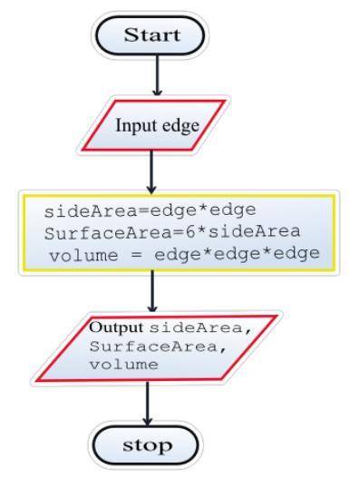 Represent the logic of a program that allows the user to enter a value for one edge of a cube. The p
