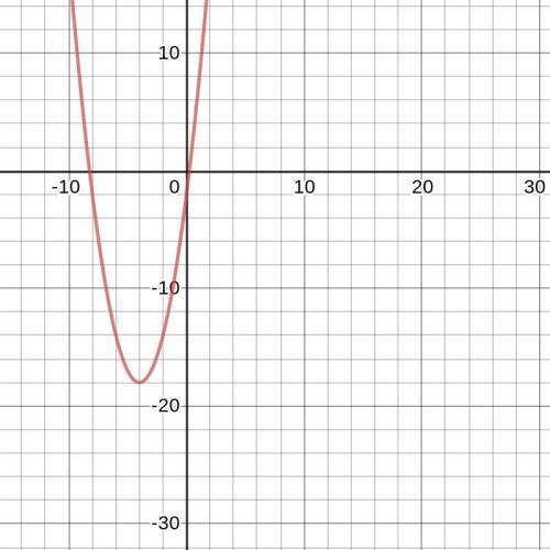 What is the vertex of the graph of the function f(x) = x2 + 8x − 2 ? (−4, 18) (0, -2) (-8, -2) (−4,
