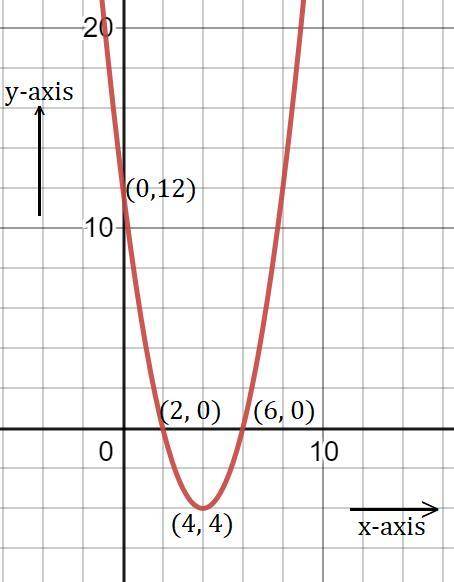 Graph  f(x)=(x−2)(x−6) . Use the parabola tool then choose the vertex followed by one point on the p