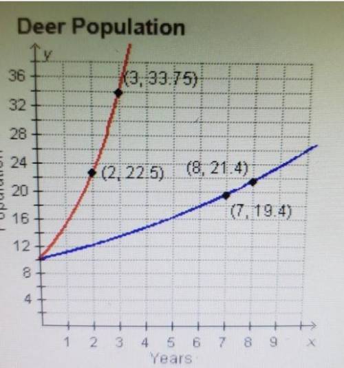 What is the approximate difference in the growth rate of the two populations?