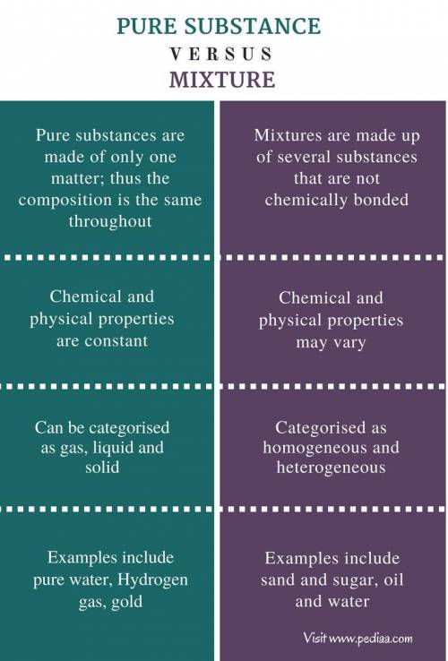 What are differences and similarities between pure substances and mixtures