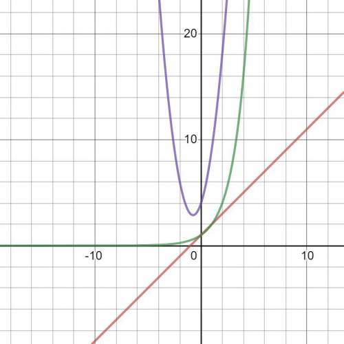 How do you identify if the equation is linear, exponential, or quadratic?