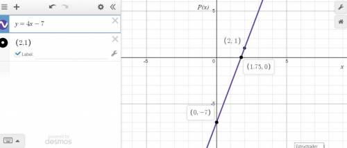 The graph of the function passes through the point (2, 1), and y increases by 4when x increases by 1