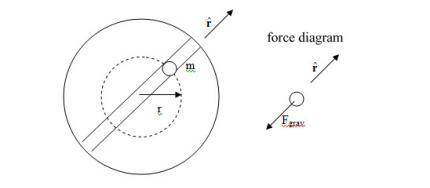 The gravitational force on an object of mass m, located inside the earth a distance r < Re, from