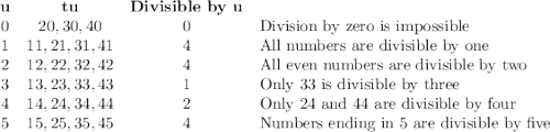 \begin{array}{cccl}\mathbf{u}&\mathbf{tu}& \textbf{Divisible by u} & \\0 &20, 30, 40 & 0 & \text{Division by zero is impossible}\\1 & 11, 21, 31, 41 & 4& \text{All numbers are divisible by one}\\2 & 12, 22, 32, 42 & 4 & \text{All even numbers are divisible by two}\\3 & 13,  23, 33, 43 & 1 &\text{Only 33 is divisible by three}\\4 & 14, 24, 34, 44 & 2 & \text{Only 24 and 44 are divisible by four}\\5 & 15, 25, 35, 45 & 4 & \text{Numbers ending in 5 are divisible by five}\\\end{array}