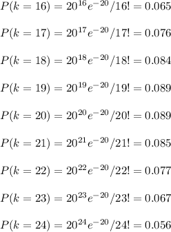 P(k=16) = 20^{16}e^{-20}/16!=0.065\\\\P(k=17) = 20^{17}e^{-20}/17!=0.076\\\\P(k=18) = 20^{18}e^{-20}/18!=0.084\\\\P(k=19) = 20^{19}e^{-20}/19!=0.089\\\\P(k=20) = 20^{20}e^{-20}/20!=0.089\\\\P(k=21) = 20^{21}e^{-20}/21!=0.085\\\\P(k=22) = 20^{22}e^{-20}/22!=0.077\\\\P(k=23) = 20^{23}e^{-20}/23!=0.067\\\\P(k=24) = 20^{24}e^{-20}/24!=0.056\\\\