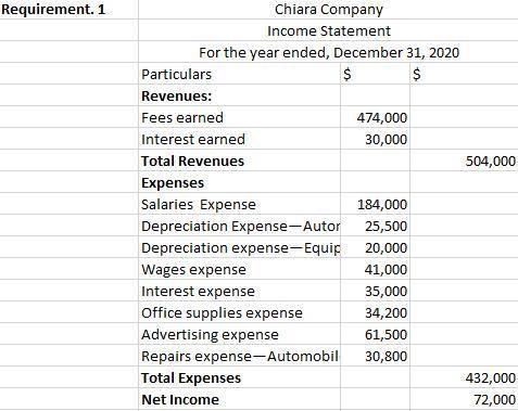 The adjusted trial balance for Chiara Company as of December 31 follows. Debit Credit Cash $ 77,800