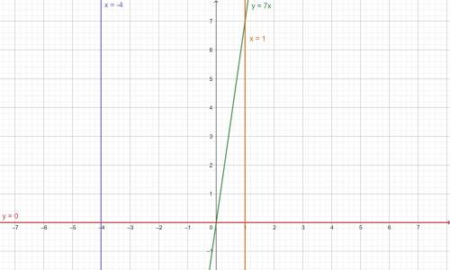 Use the method of cylindrical shells to find the volume V generated by rotating the region bounded b