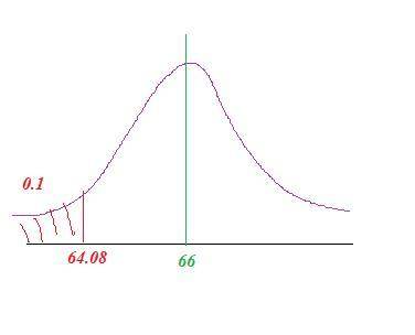 Suppose the heights of women at a college are approximately Normally distributed with a mean of 66 i