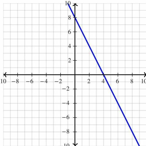 Graphing Method 2x+y=8