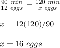 \frac{90\ min}{12\ eggs}=\frac{120\ min}{x\ eggs}\\\\x=12(120)/90\\\\x= 16\ eggs