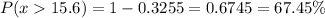 P(x  15.6) = 1 - 0.3255 = 0.6745 = 67.45\%
