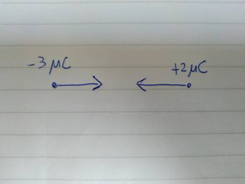 Una carga de -3 µC y otra de 2 µC en el vacío están separadas 4 cm. A. Calcula la magnitud de la fue