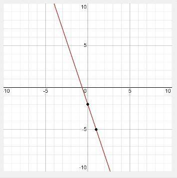 Graph the line y= -3x - 2