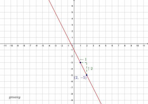 Graph a line with -2 slope passing through (2,-5)